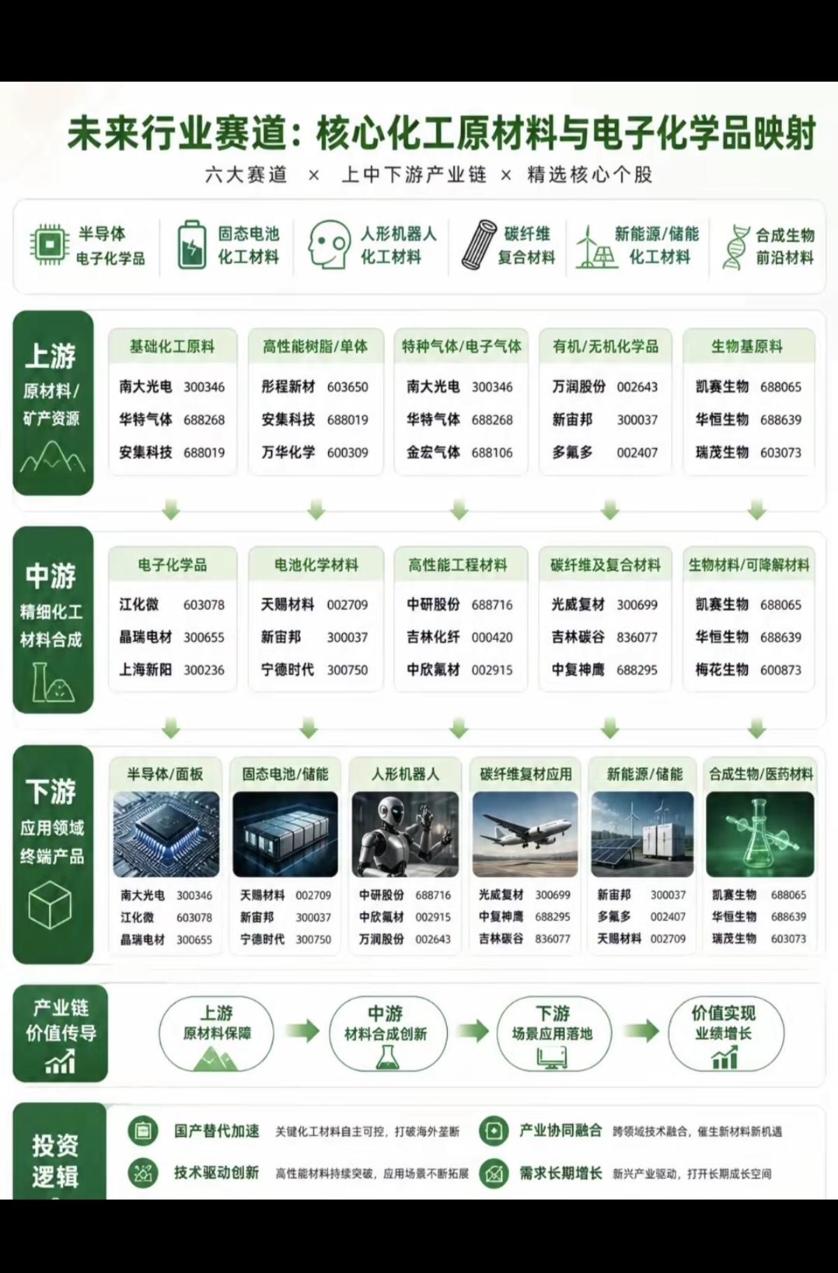 未来行业赛道：核心化工原材料+电子化学品映射！

1.上游：原材料+矿产资源
2