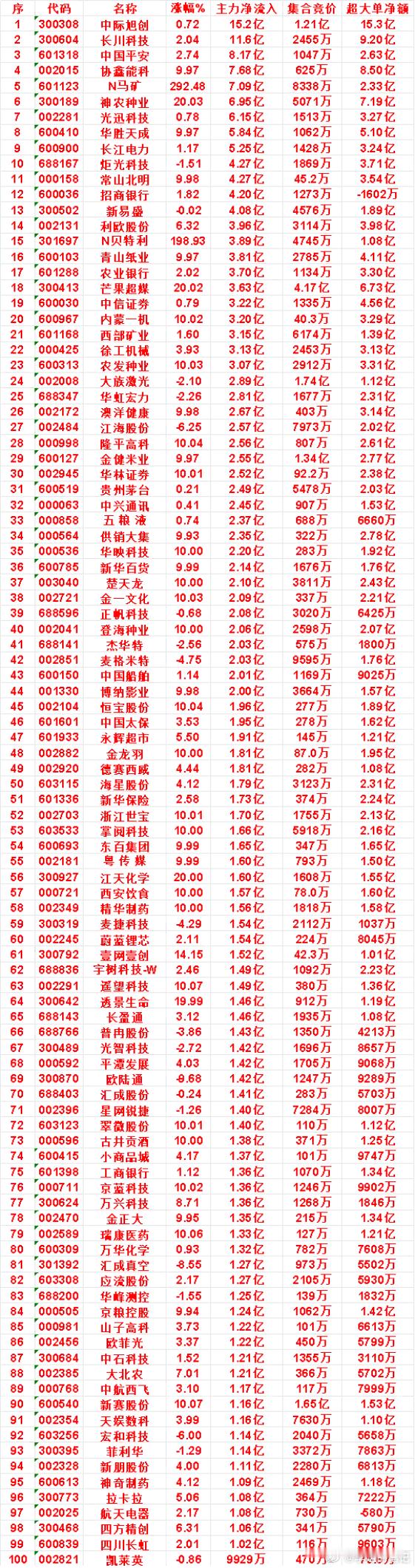9月1日尾盘30分钟，主力资金“买入的”名单一览！炬光科技：净流入 4.27亿，