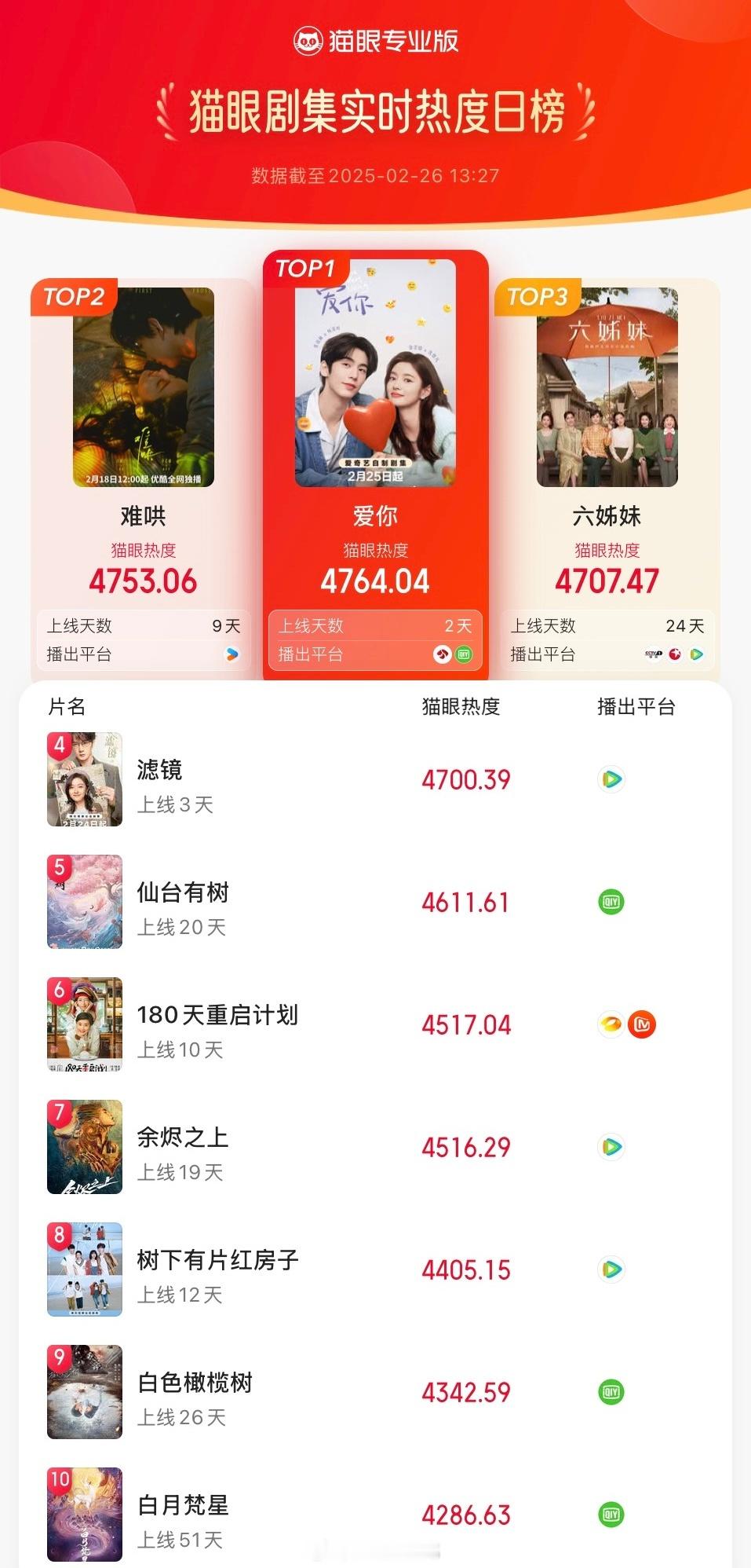 张凌赫爱你登顶剧集热度榜TOP1了！[偷乐] 