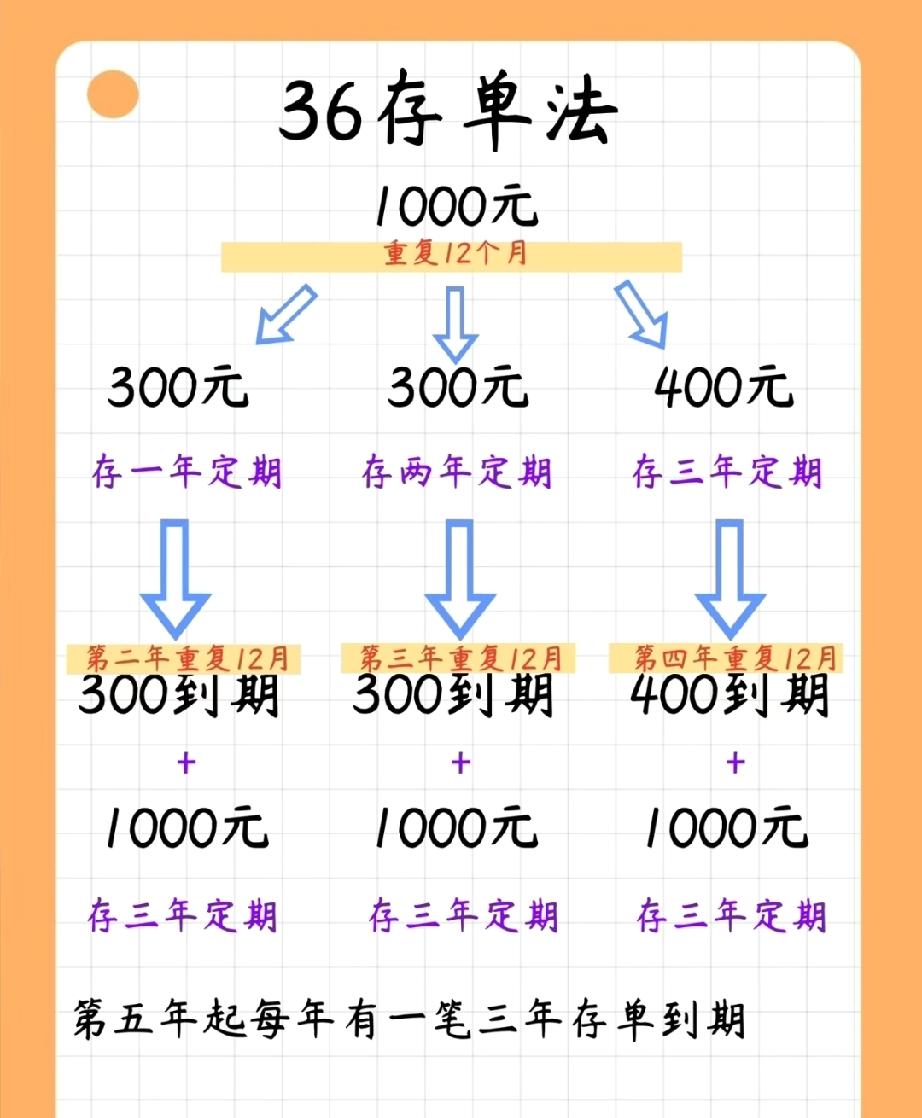 我小的时候就听过我堂姐的故事，所以长大后我就下定决心一定要学会存钱，而且还要存别
