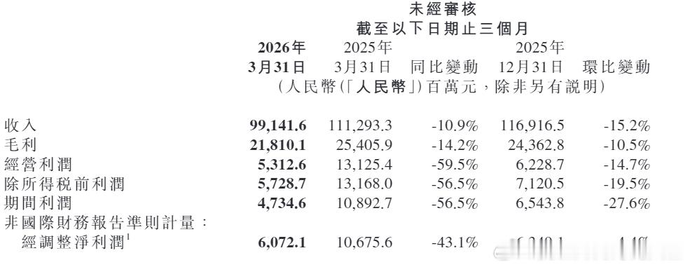 5月26日，小米集团（01810.HK）发布了一季度业绩。小米集团实现总收入99