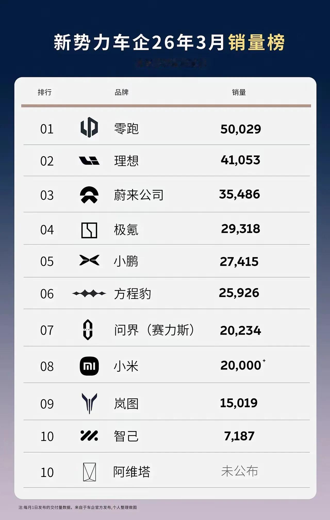 26年三月份汽车销量出来了，
一月萧条，二月过年，三月火拼。
分析一下各家夯和拉