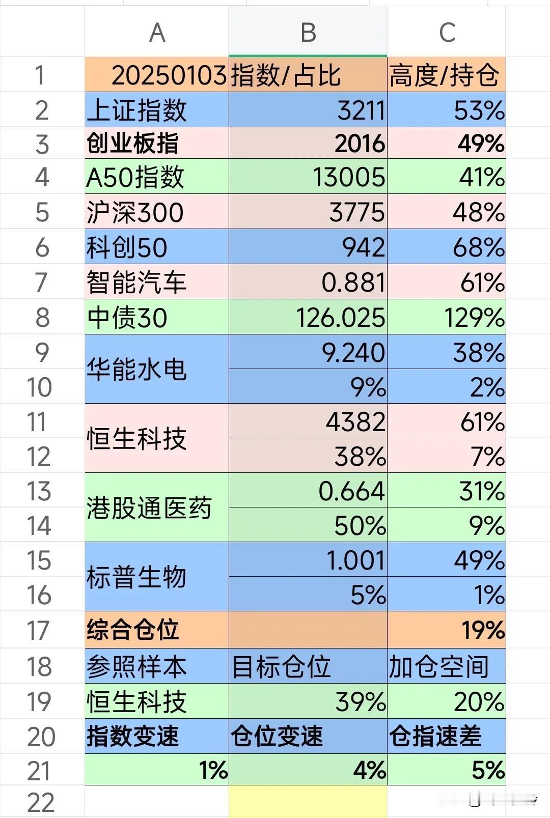 财富生活20250103
【理财状态】建仓恒生科技、港股医药、标普医药。
【理财