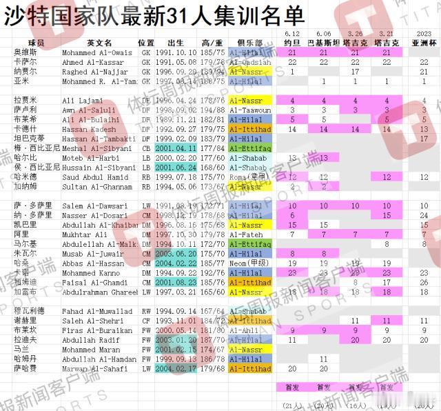 #国足##18强赛# 国足18强赛第二个对手沙特队公布了31人集训名单。本周五在