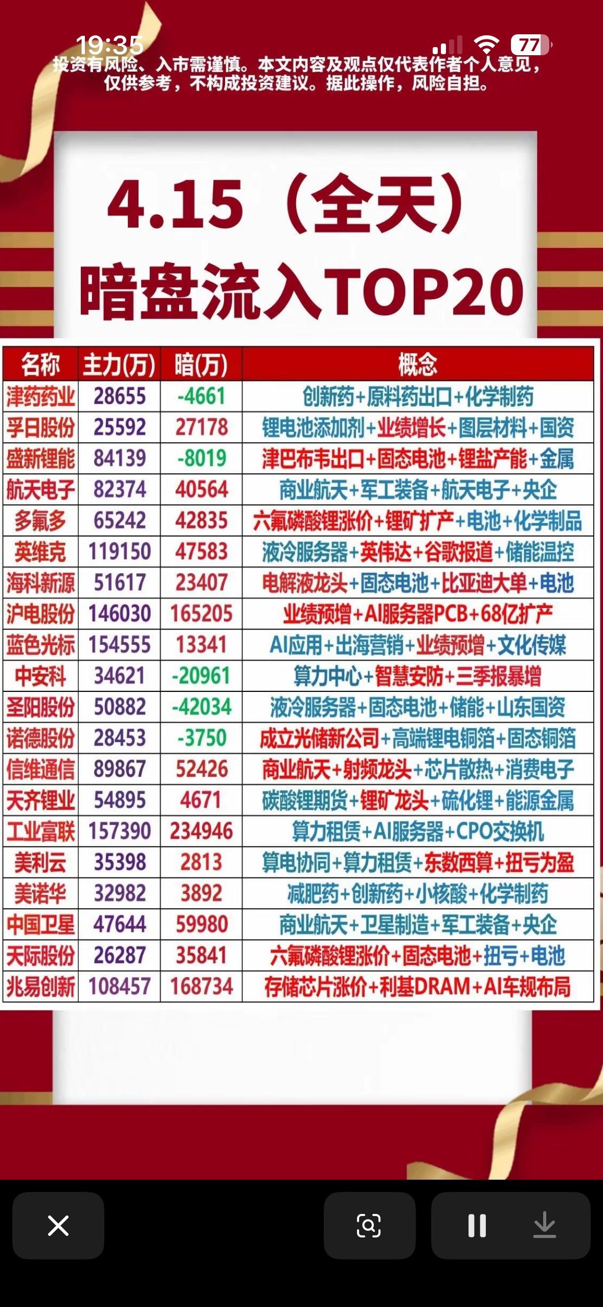 4.15暗盘流入TOP20，带你揭秘热门股票！📈💰

4月15日暗盘流入TO