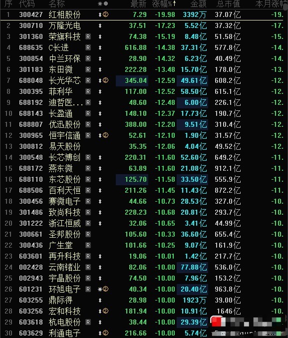 今天A股跌幅榜40多家跌停跌超10%，今天跌幅榜跌停股数量小于上周五，但质量高于