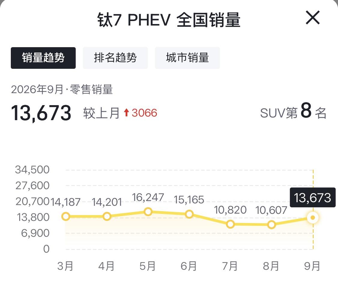先别急着划走，看个数据：方程豹钛7九月零售销量，PHEV版13673辆，EV版1