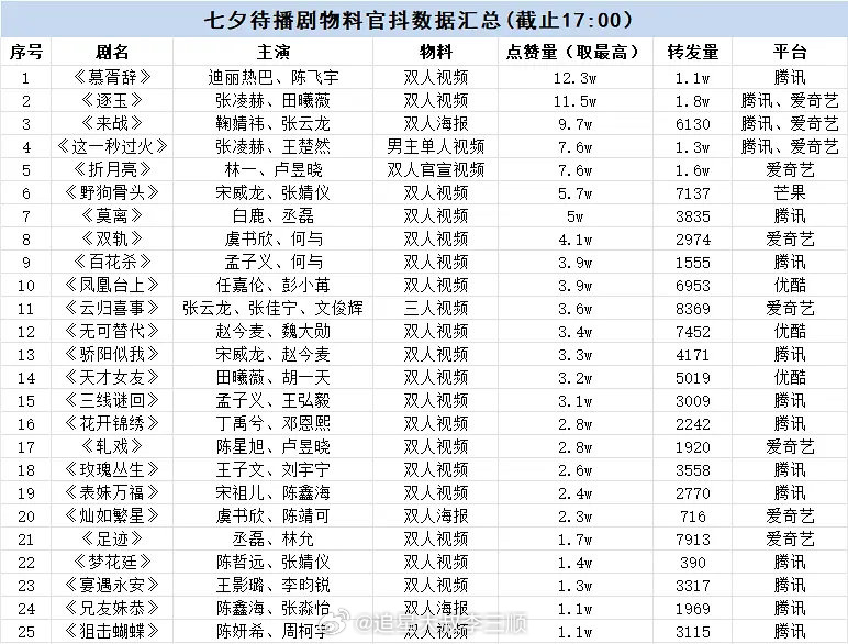 七夕待播剧物料官抖数🍊前三🈶《慕胥辞》迪丽热巴、陈飞宇，12.3w[赞啊]《