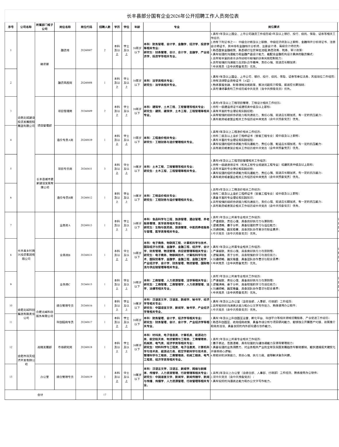 【安徽合肥】长丰县部分国企招聘劳务派遣工作人员17人！本科可报，即日起报名
长丰