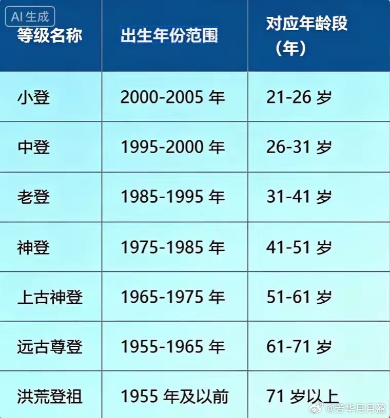 原来不止有老登，小登，还有神登、洪荒登祖…老实说，你是什么登？