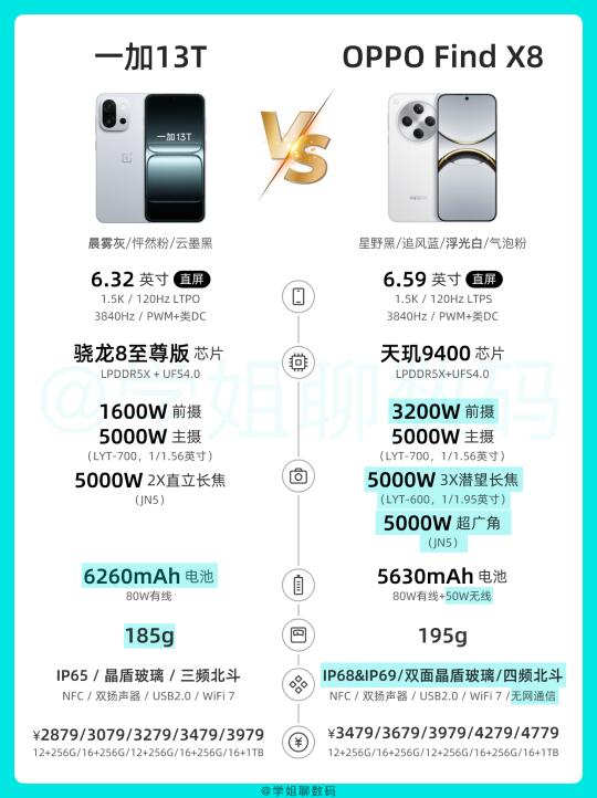 一加13T🆚OPPO Find X8，小屏性价比手机咋选