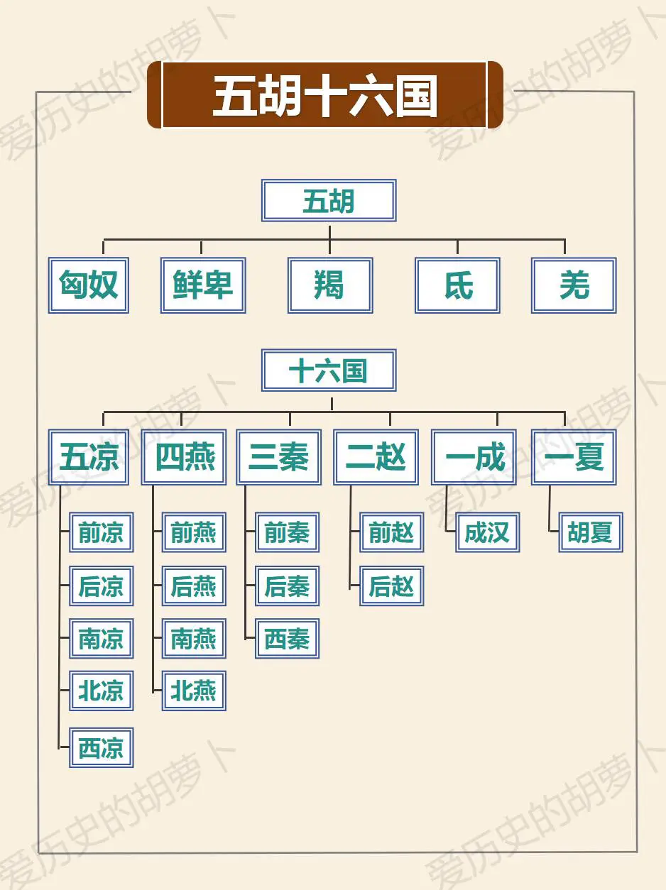一张图让你快速了解五胡十六国。历史冷知识