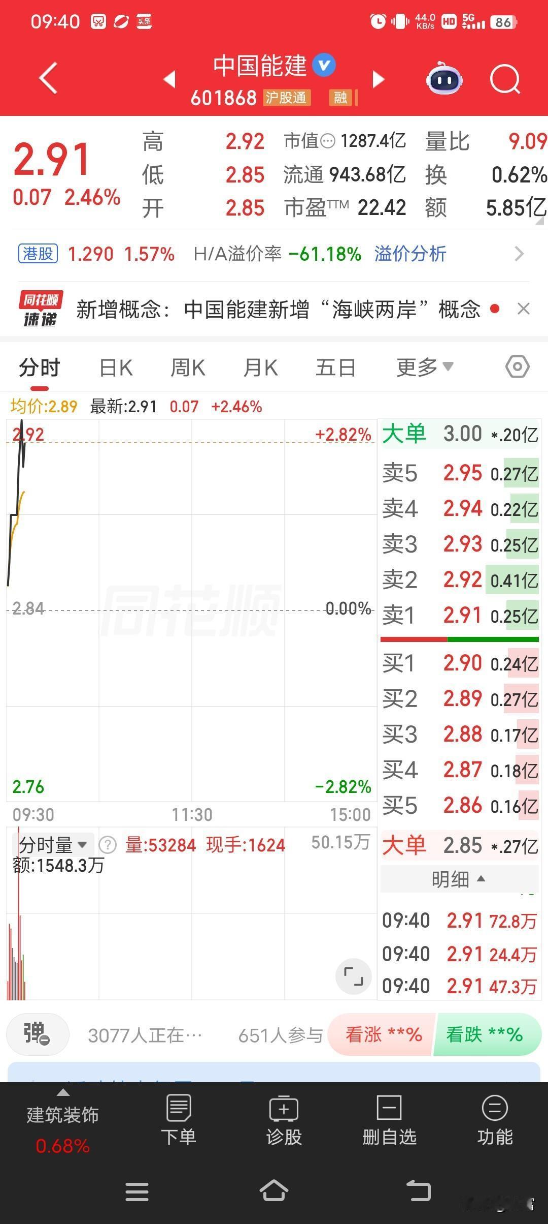 4月17日周五收盘前5分钟，中国能建可太有戏了。近1亿资金集中涌入，把股价从2.