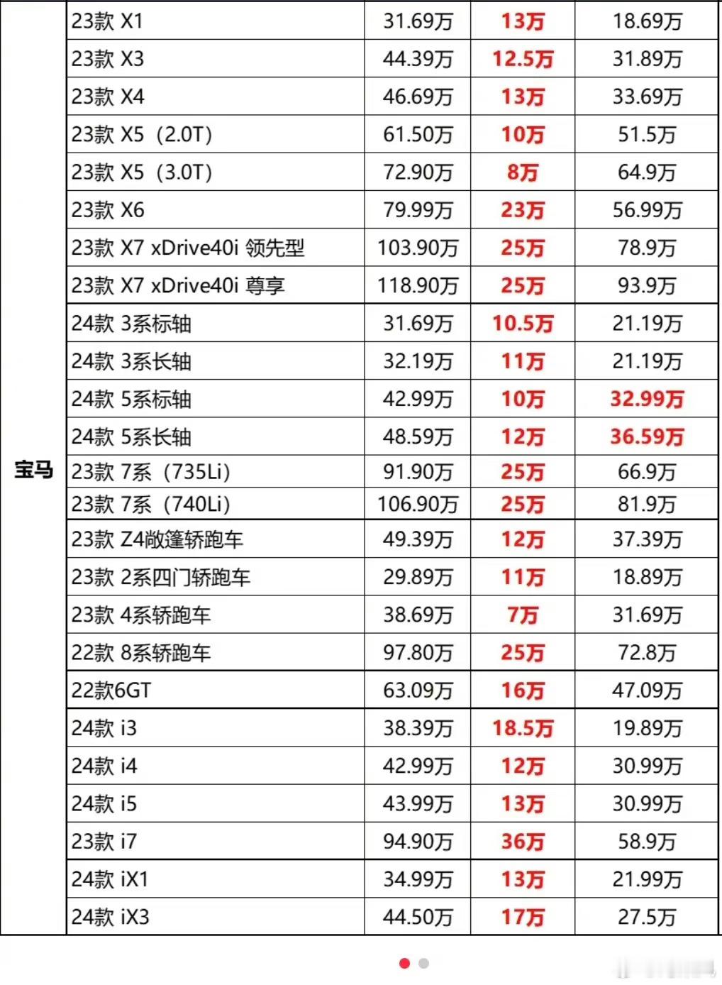 #宝马腰斩式大降价# 传统豪华品牌们的降价应该才刚刚开始吧，这不仅电和油的竞争，
