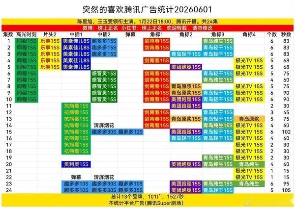 影视寒冬是寒不到陈星旭了古偶起家的人，现偶成绩也有保障，看来影视寒冬想进组还得有
