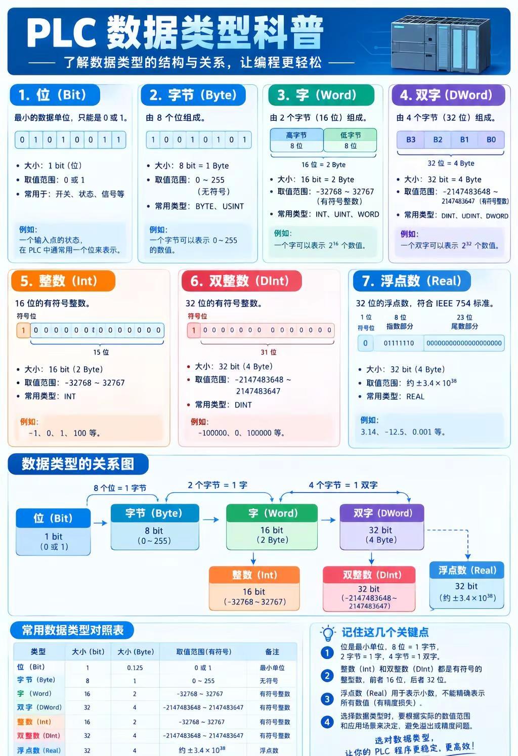 一张图看懂plc数据类型。工控知识分享 plc干货分享 工控自动化