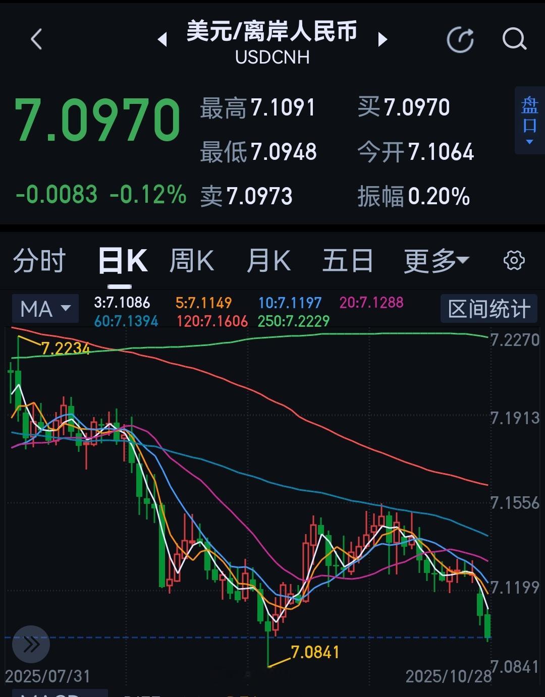 今天大盘缩量，明天放量就上4000了。 ​​​