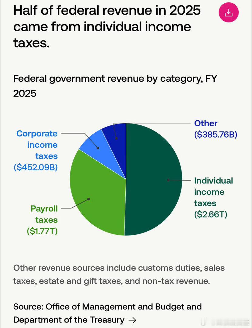 美国联邦政府收入，一半来自个人收入所得税 