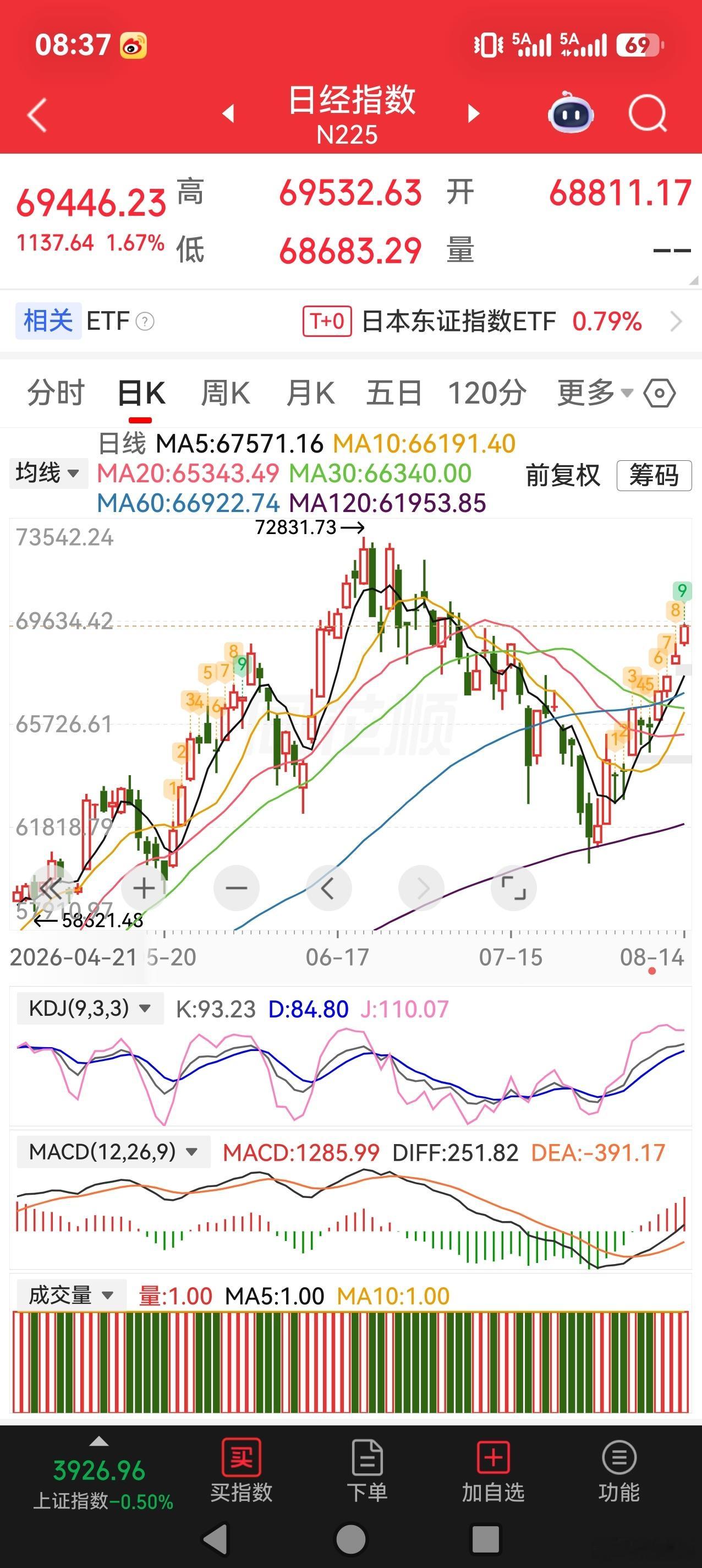 S-日经、纳指收复了绝大部分跌幅。烂！财经
