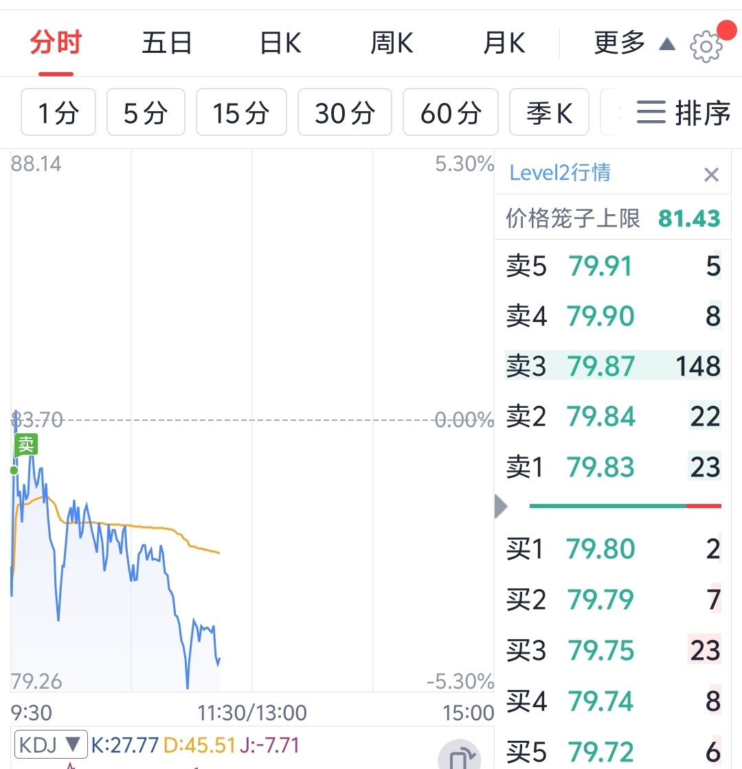 日内逻辑崩了，技术指标弱，开盘不理想，今早不减仓，那就是没经验。 