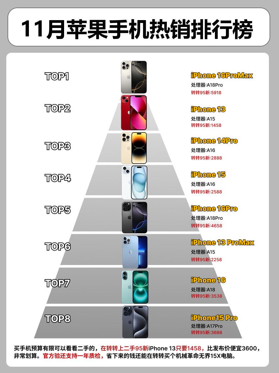 11月苹果手机热销榜前八。 手机手机推荐iphone16iphone1...