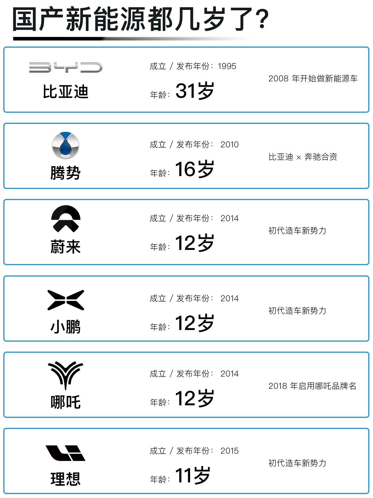 你知道国产新能源都几岁了吗？一晃十余年，造车新势力从当初不被看好，走到现在成为市