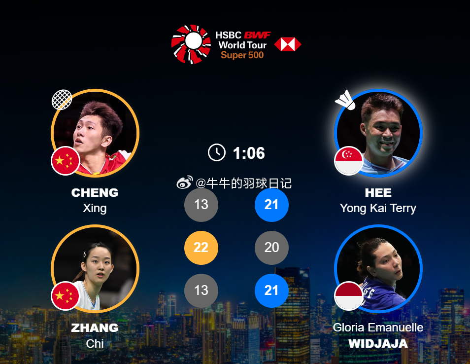 混双 1/16赛 程星 / 张驰 13-21 22-20 13-21 许永凯 /