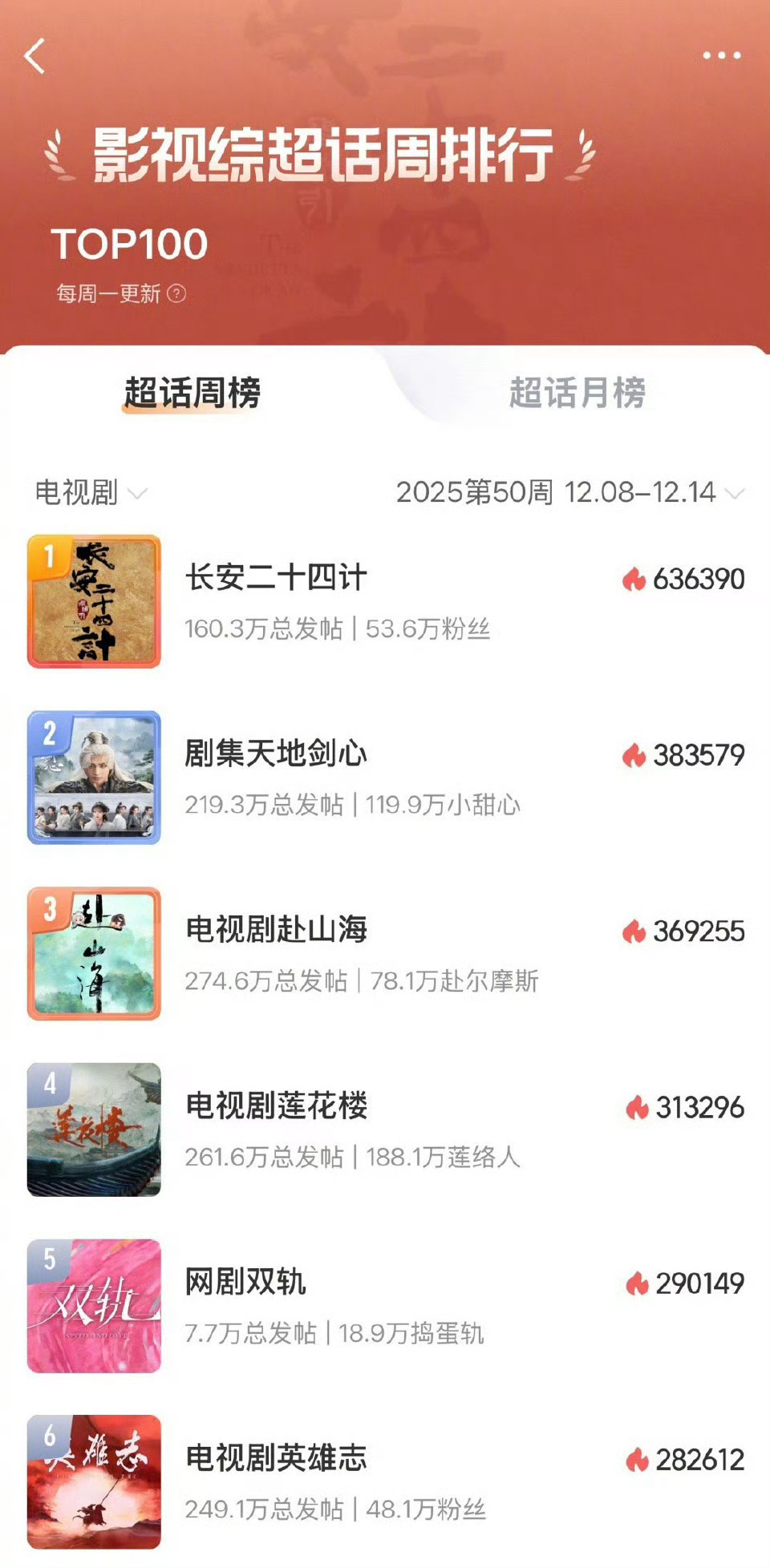 成毅作品必属精品，影视综超话排行成毅六占五：长安二十四计，天地剑心，赴山海，莲花