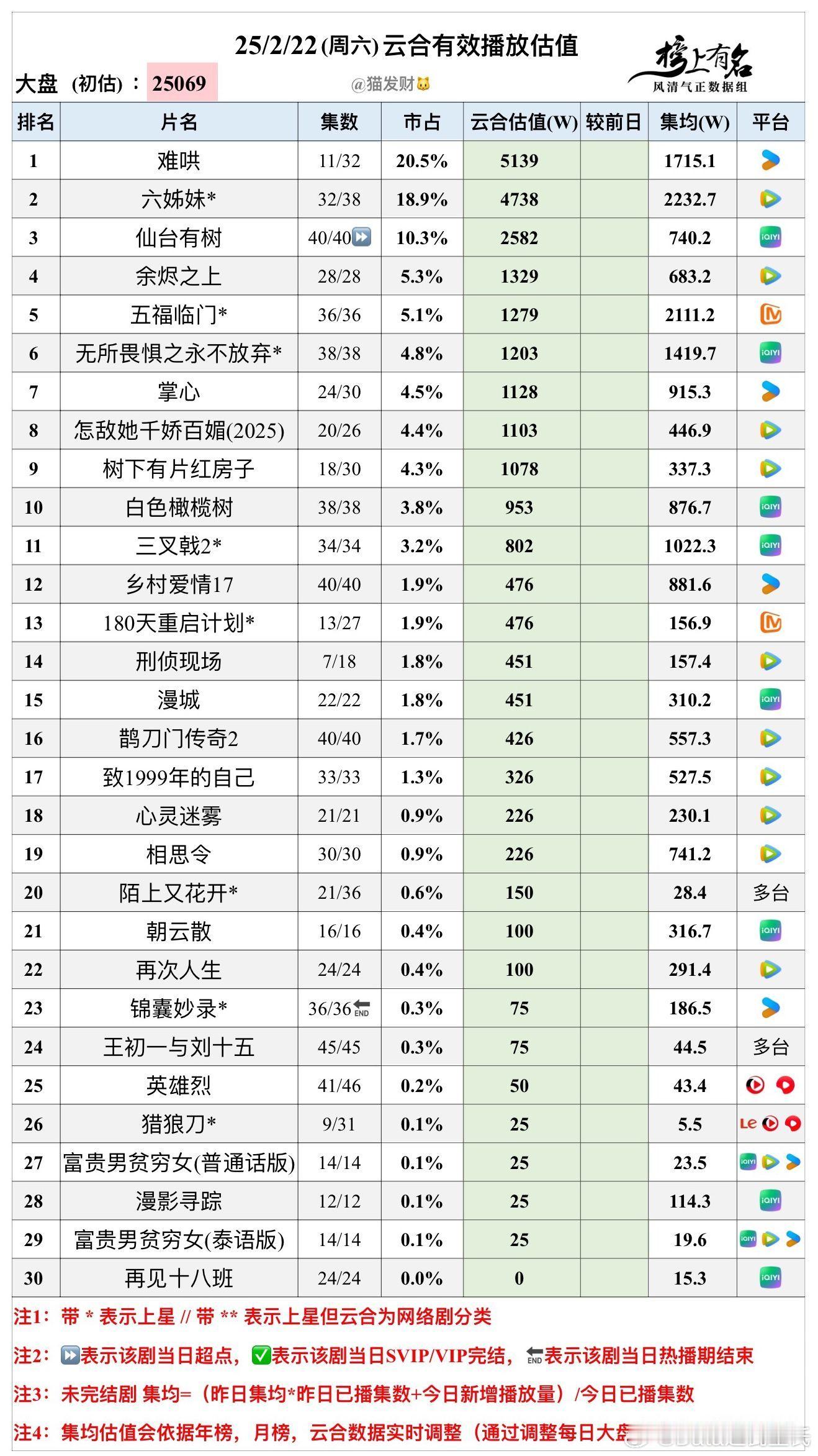 2.22云合播放量估值🌴豆瓣榜上有名小组管理员：猫发财大盘只用2.5亿，竟然降