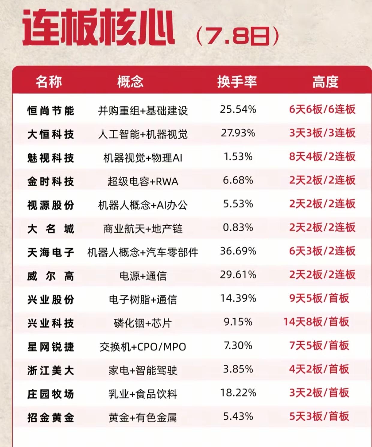 周三连板梯队梳理！从6连板到2连板，AI依旧是市场主流赛道

7月8日收盘连板核