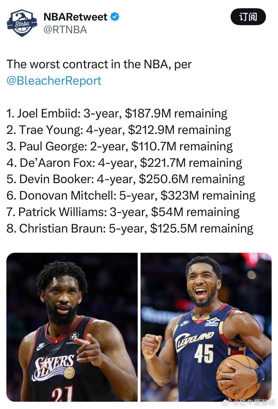 Bleacher Report评选NBA当前最差合同榜单：1. 恩比德：剩余3年