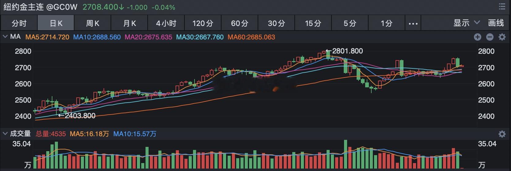 国际金价在经历了之前的3连涨之后，昨夜出现了比较明显的调整，跌幅接近2%，从走势