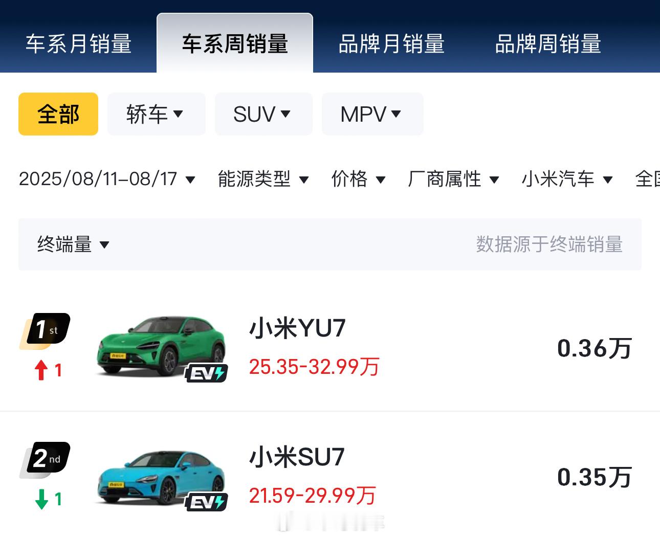 上周Yu7卖得比Su7还多！[震惊]小米汽车[超话] ​​​