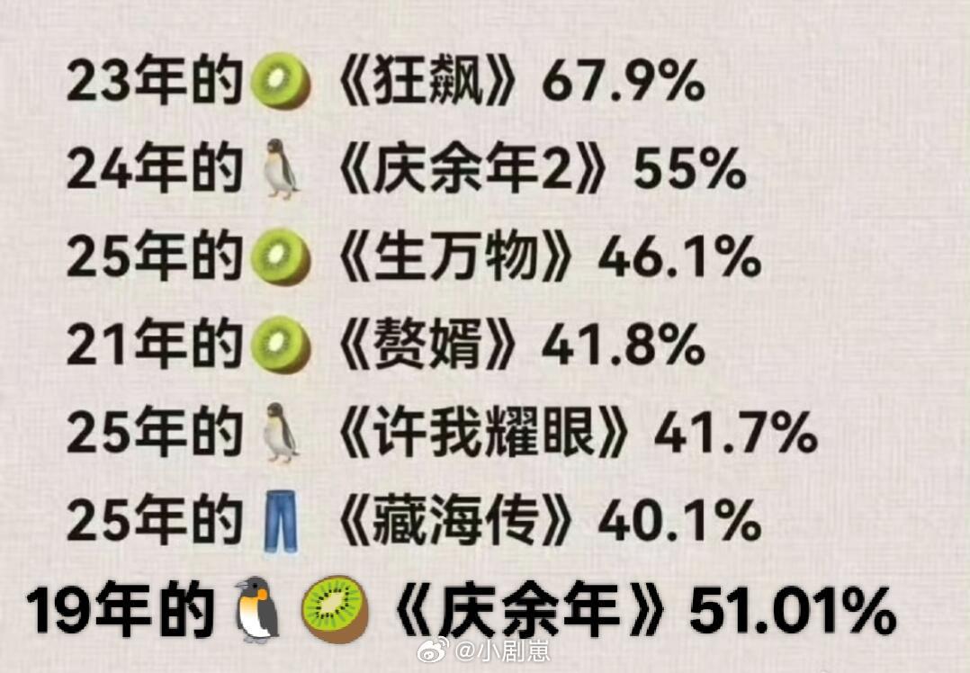 现今云合史上市占率破40%的剧云合史上市占率破40％的有八部剧，分别是2023年