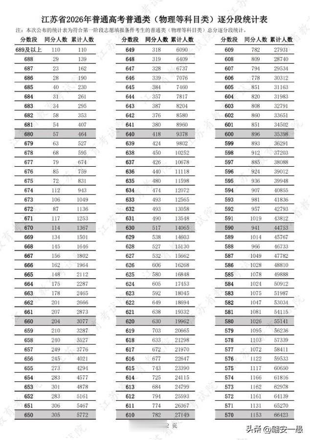 都说今年的高考比去年难，看看一分一段表对比就发现，600分以上的各分数段比去年高