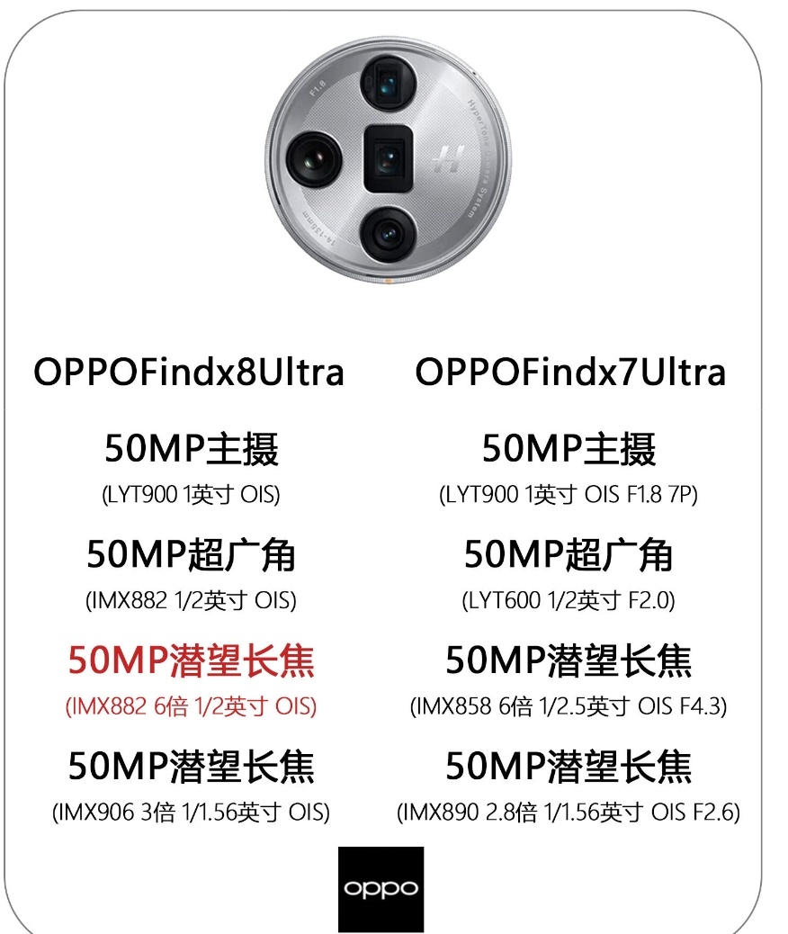 OPPOFindx8Ultra 镜头，继续延续了上一代的双潜望镜头+大底主摄的方