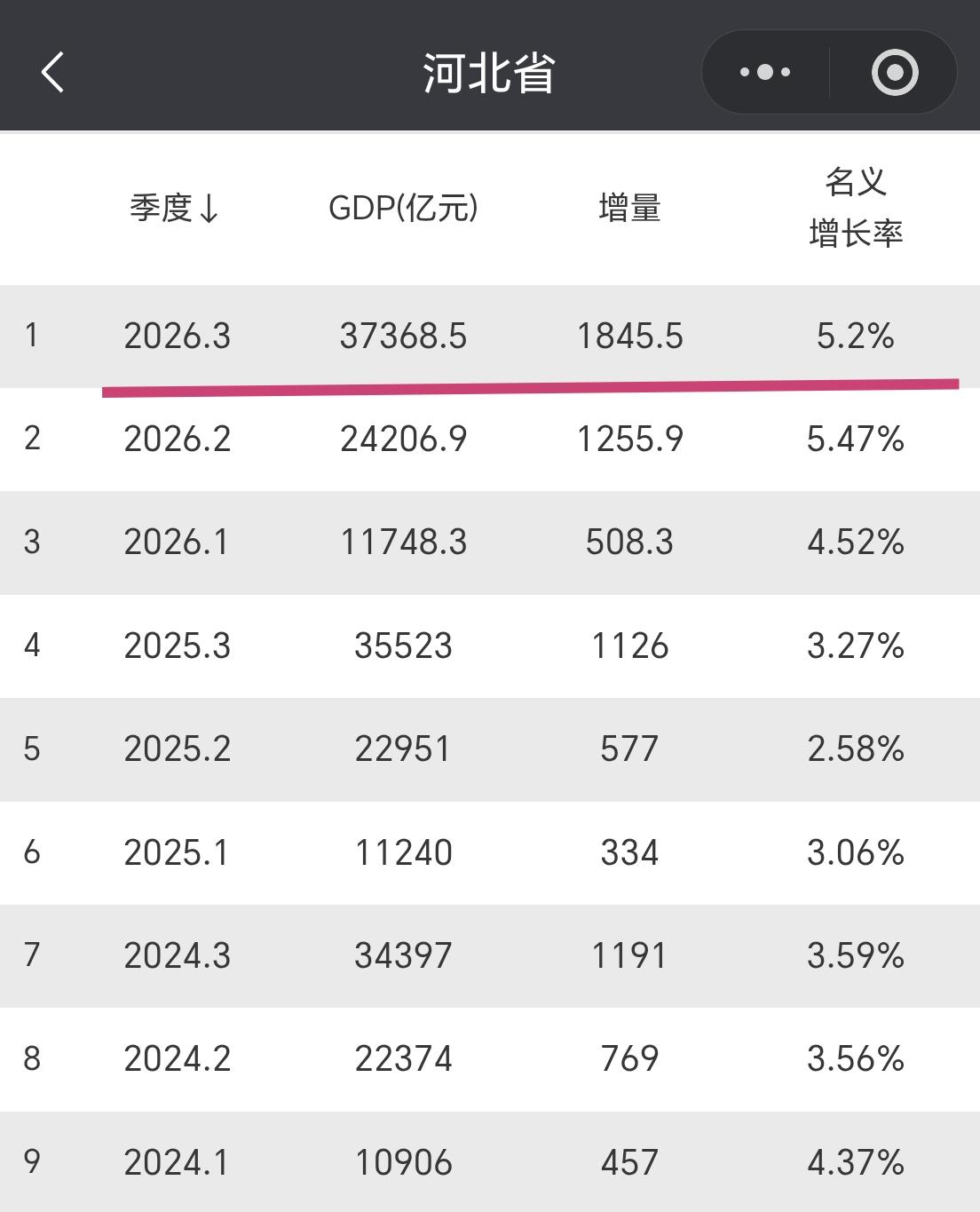 【2026年前三季度，河北省GDP超过3.73万亿元，增量超过1800亿元】
