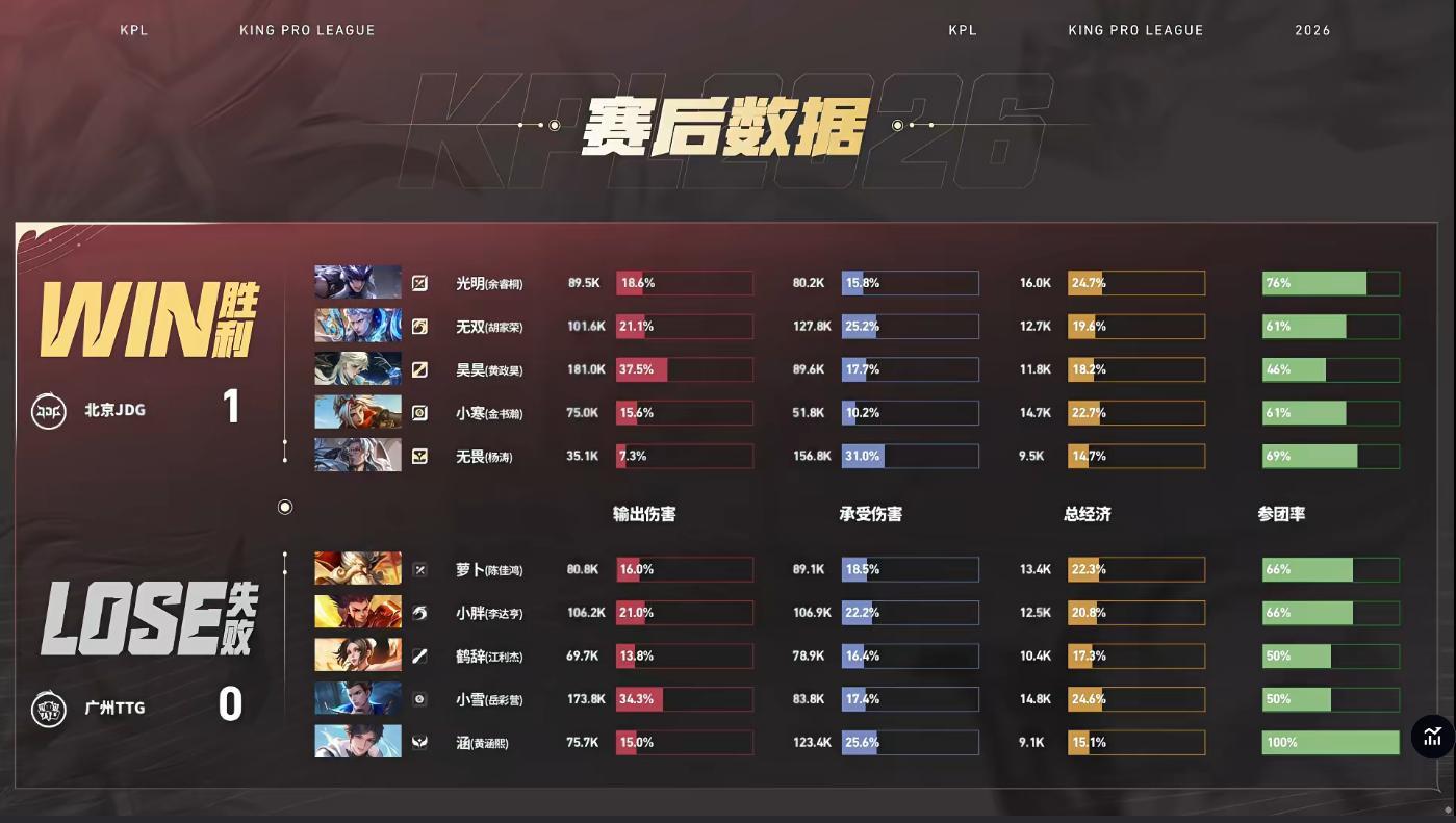 无畏鲁班大师拉扯开团JDG对战TTGJDG 1:0 TTG无畏鲁班大师获得本局M