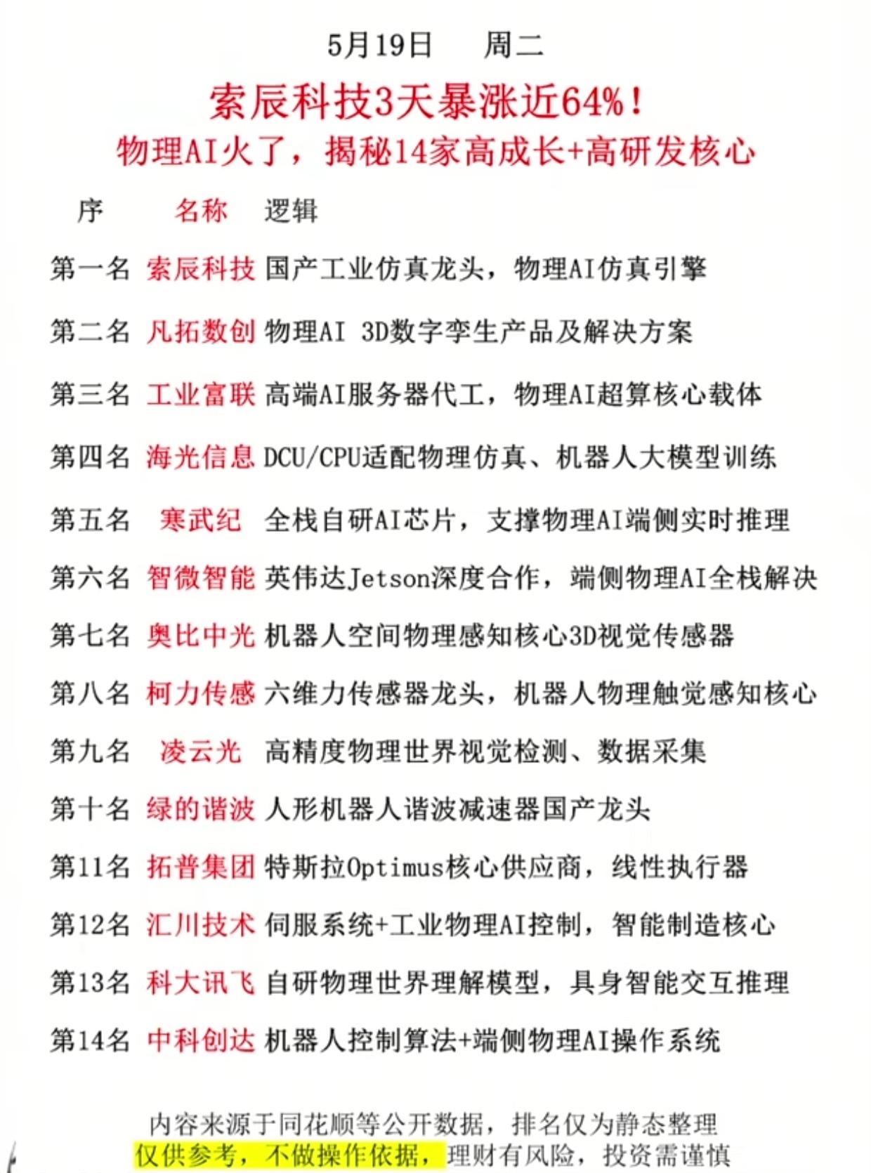 物理AI风口来了，14只高成长核心股曝光，索辰科技3天暴涨64%！

物理AI彻