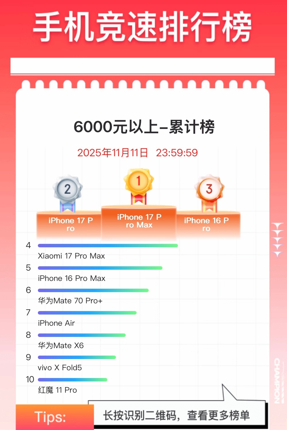 人人喊骂，偏偏它又卖的最好，还是苹果手机销量最高，直接霸榜前三名，6000元以上