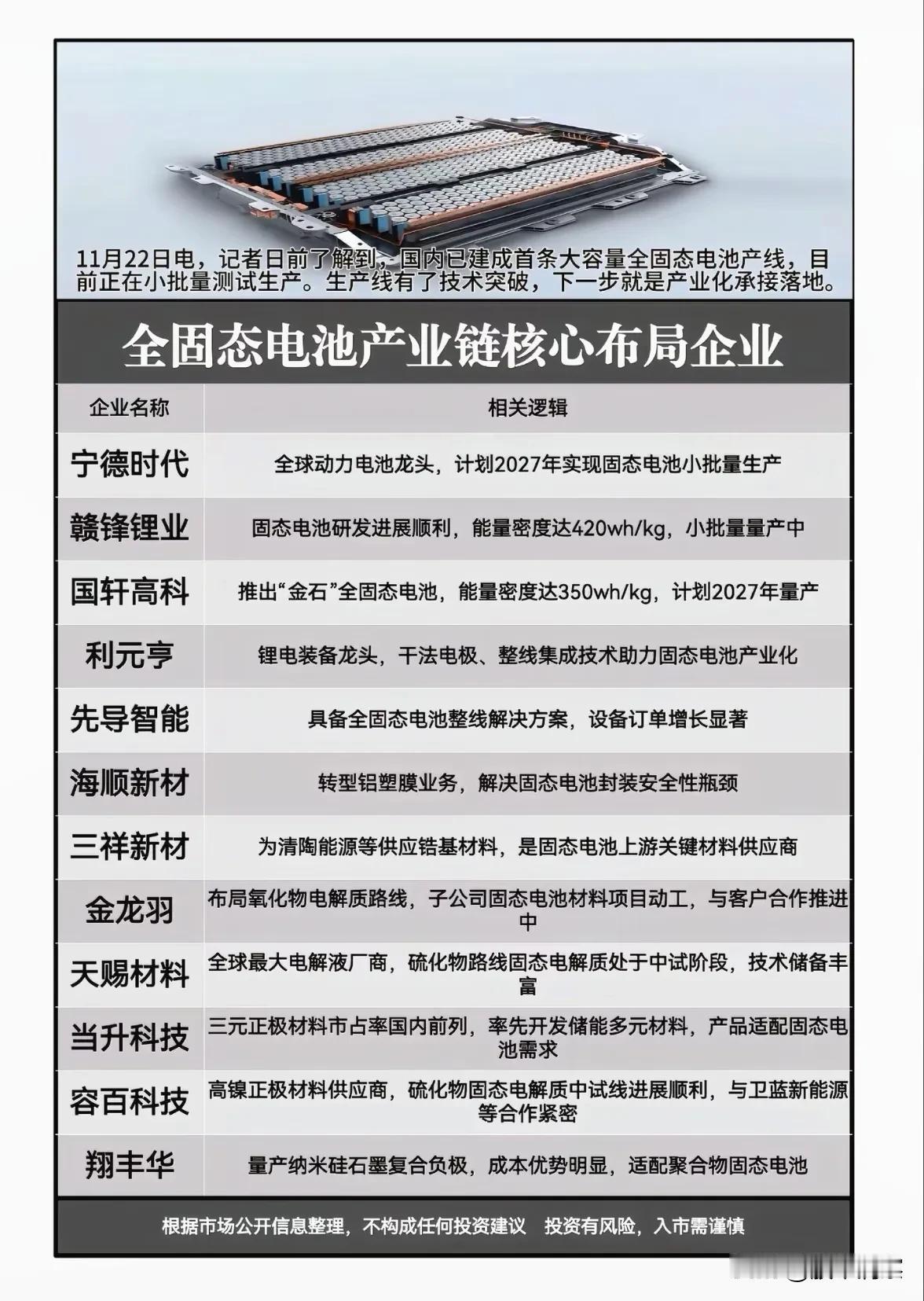 全固态电池产业化迈出关键一步，产业链各环节蓄势待发

国内首条大容量全固态电池产