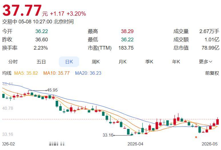 北证50低开高走，盘中涨幅一度扩大至1.04%。戈碧迦涨超13%，国子软件涨近1