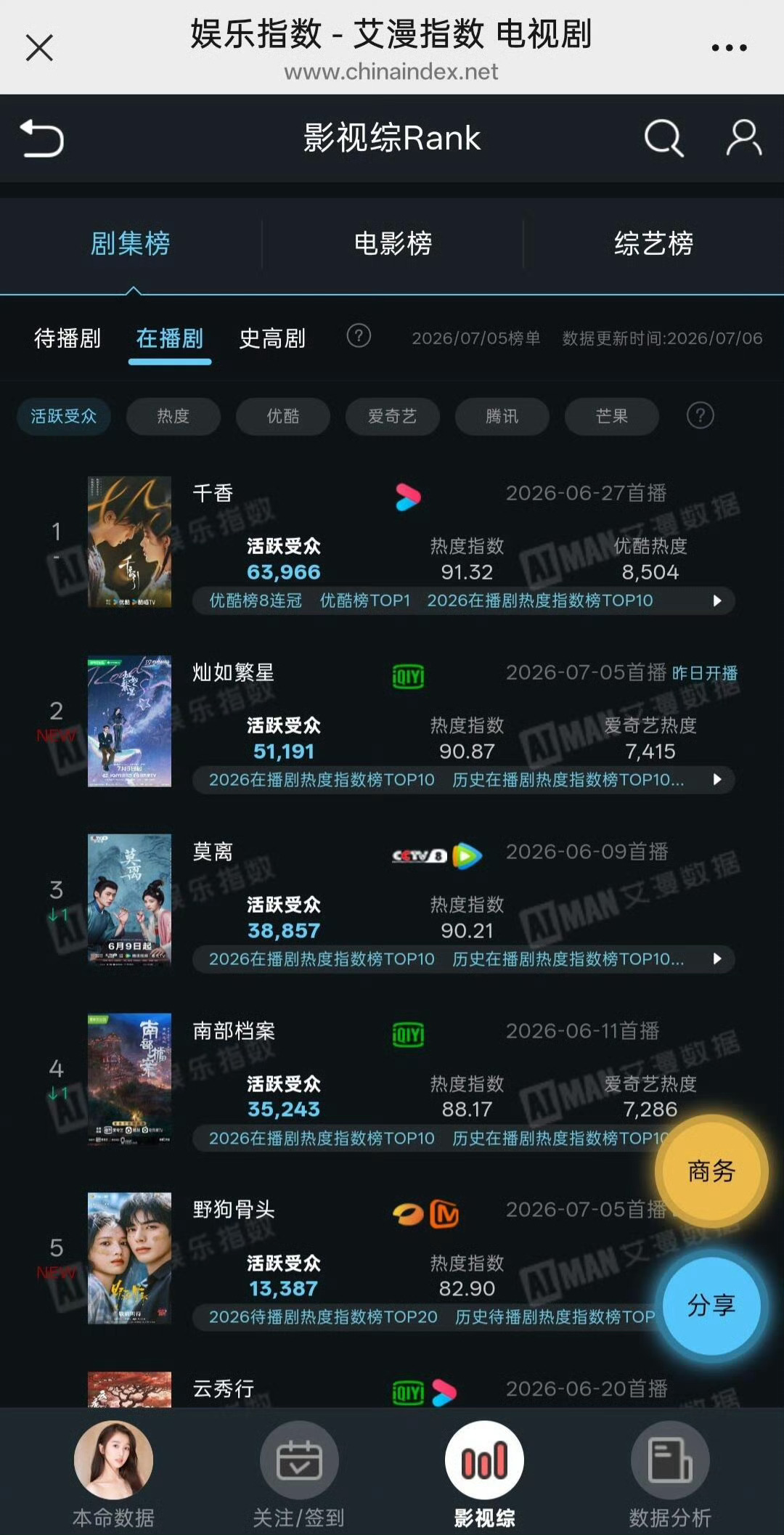 灿如繁星次日周一工作日拿下抖角色热度断层☝️娱乐指数活跃受众第二在台湾立视线上影