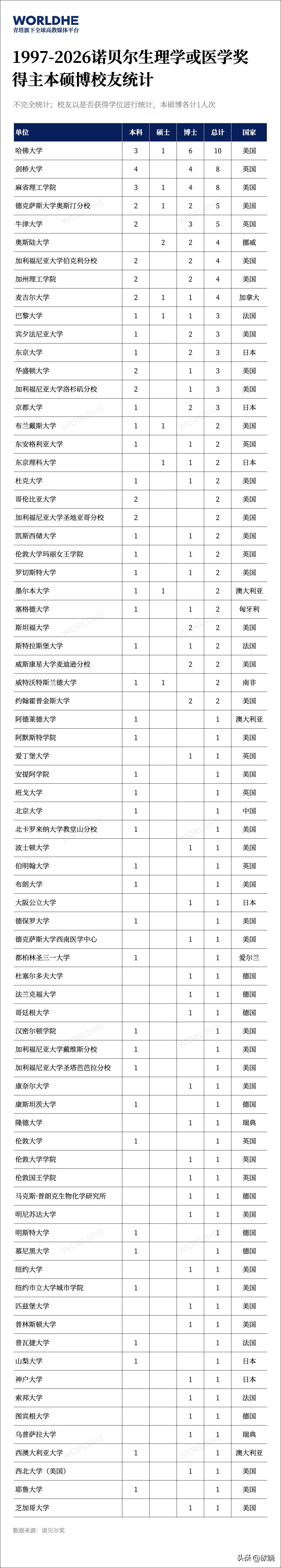 1997-2026诺贝尔生理或医学奖得主本硕博校友统计

北京大学有1人次（屠呦