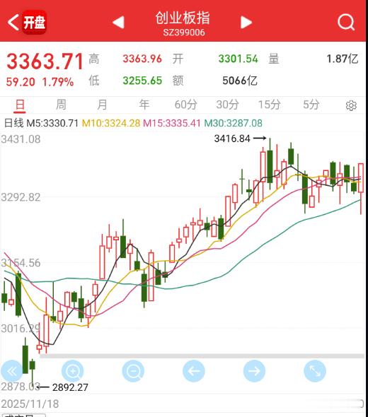 创业板已经起飞。 