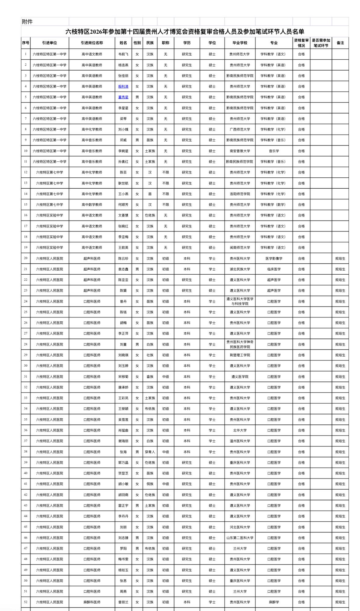 【贵州六盘水】六枝特区2026年第十四届贵州人才博览会资格复审合格人员及笔试公告