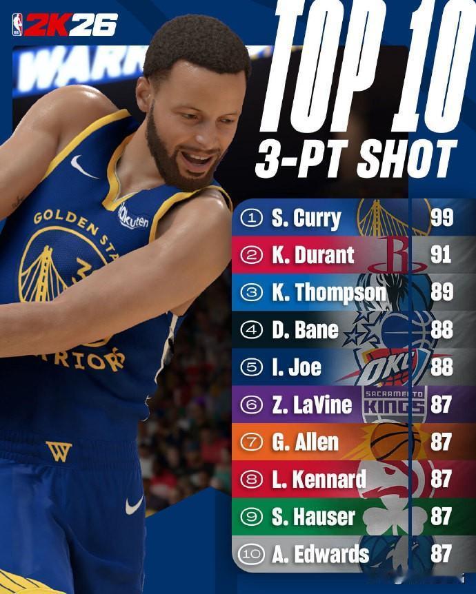 2K26更新球员投篮能力值，水花包揽前三！
2K官方今日更新了2K26中，球员中