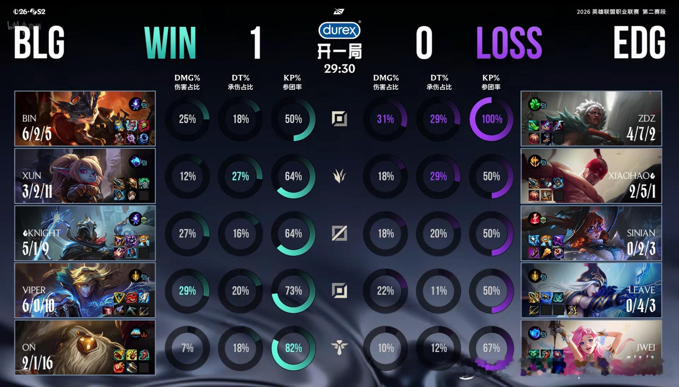 【2026LPL第二赛段淘汰赛 EDG 0-1 BLG】本局赛后数据如下EDG对