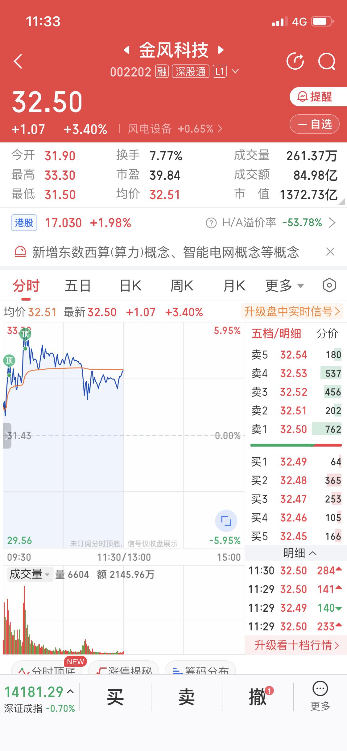 周末我分享在股市赚钱相关内容时提到了金风科技，还说下周看涨，今天它还真没辜负我的