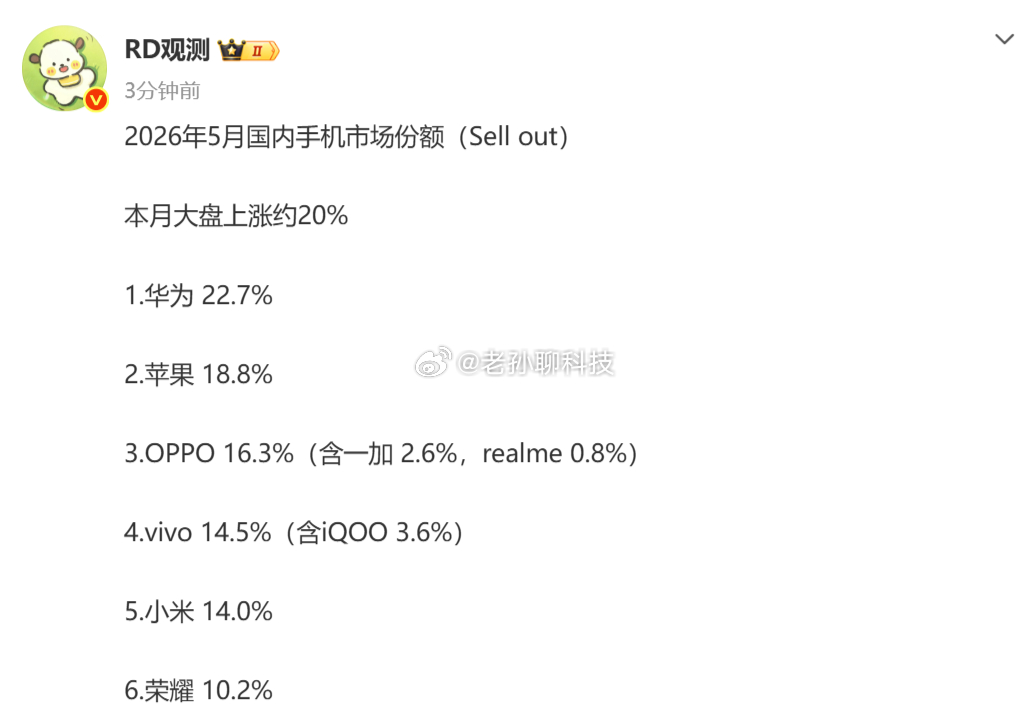 5月国内手机销量大涨20%，得益于618期间降价华为以22.7%份额再次拿下冠军